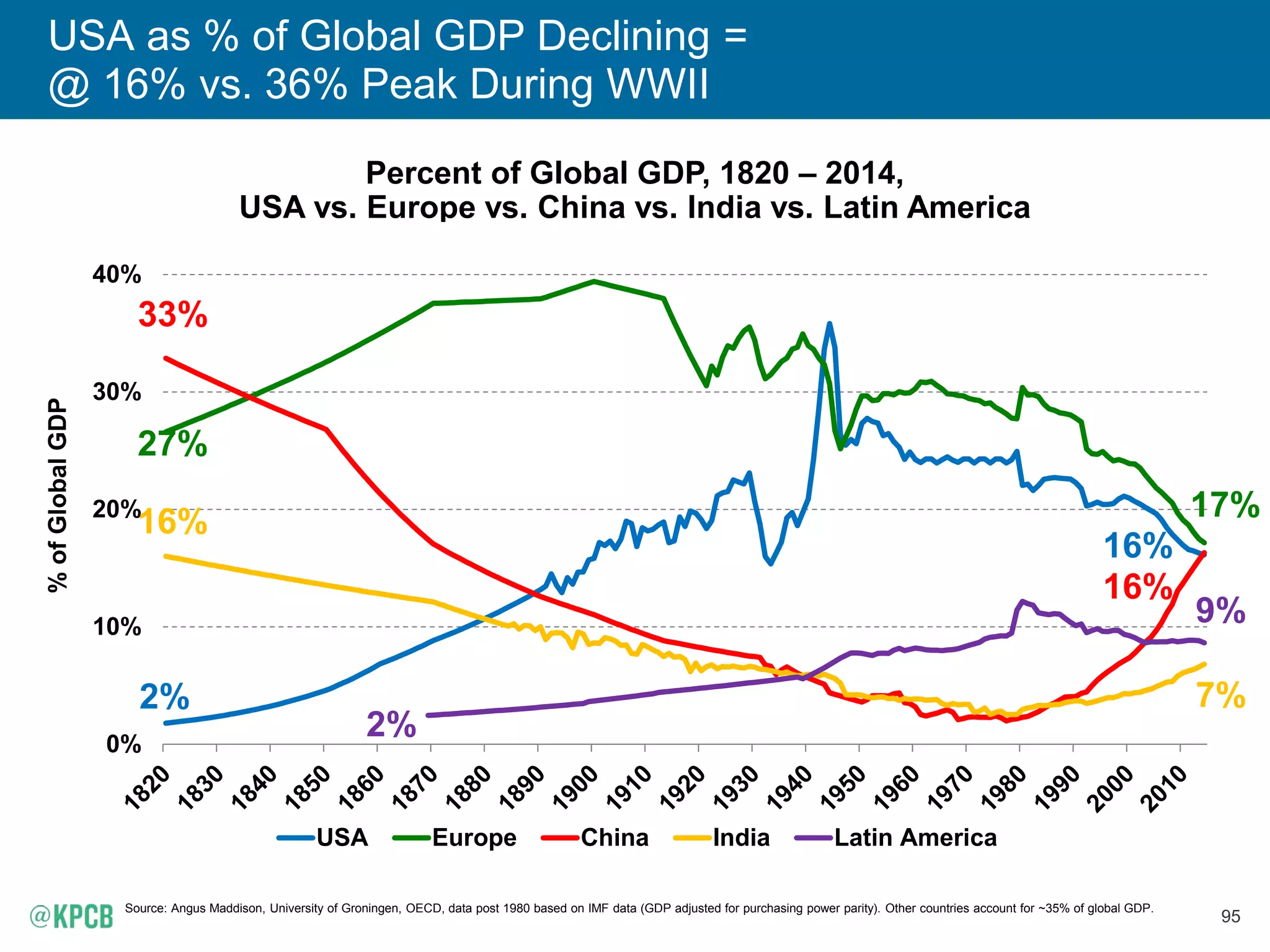 95
USA as % of Global GDP Declining =
@ 16% vs. 36% Peak During WWII
Percent of Global GDP, 1820 – 2014,
USA vs. Europe vs. China vs. India vs. Latin America
Source: Angus Maddison, University of Groningen, OECD, data post 1980 based on IMF data (GDP adjusted for purchasing power parity). Other countries account for ~35% of global GDP.
0%
10%
20%
30%
40%
%ofGlobalGDP
USA Europe China India Latin America
27%
17%
33%
16%
2%
16%
16%
7%
9%
2%
 