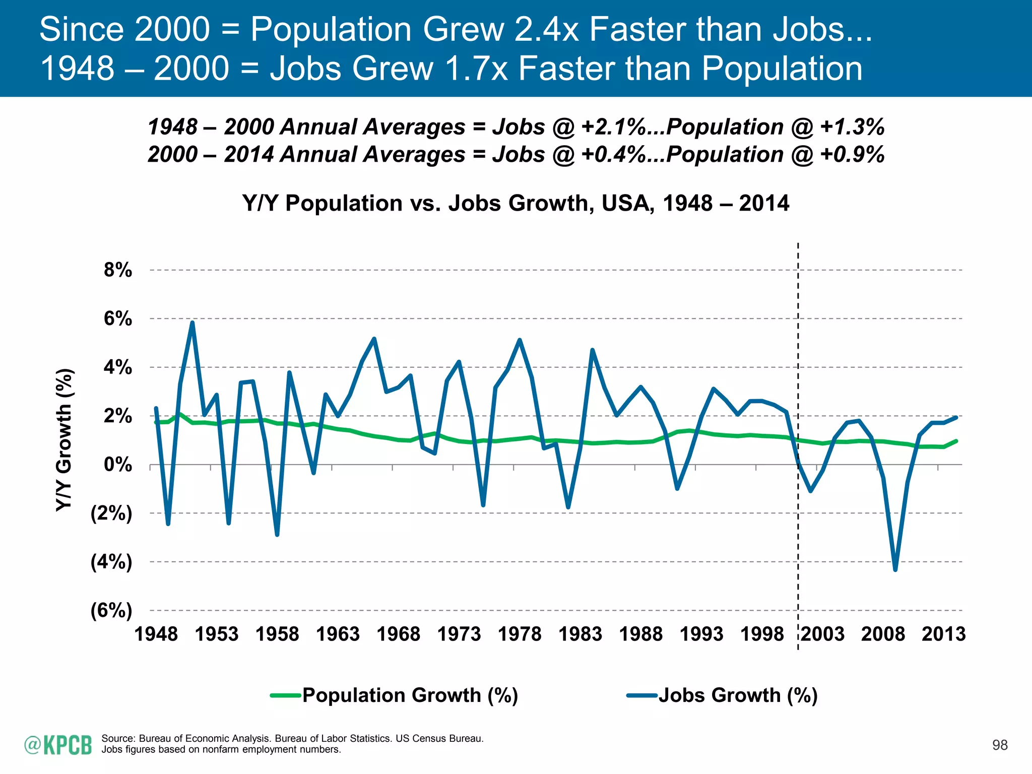 98
Since 2000 = Population Grew 2.4x Faster than Jobs...
1948 – 2000 = Jobs Grew 1.7x Faster than Population
Y/Y Population vs. Jobs Growth, USA, 1948 – 2014
Source: Bureau of Economic Analysis. Bureau of Labor Statistics. US Census Bureau.
Jobs figures based on nonfarm employment numbers.
(6%)
(4%)
(2%)
0%
2%
4%
6%
8%
1948 1953 1958 1963 1968 1973 1978 1983 1988 1993 1998 2003 2008 2013
Y/YGrowth(%)
Population Growth (%) Jobs Growth (%)
1948 – 2000 Annual Averages = Jobs @ +2.1%...Population @ +1.3%
2000 – 2014 Annual Averages = Jobs @ +0.4%...Population @ +0.9%
 