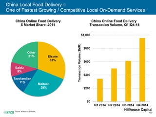 155
China Local Food Delivery =
One of Fastest Growing / Competitive Local On-Demand Services
China Online Food Delivery
T...