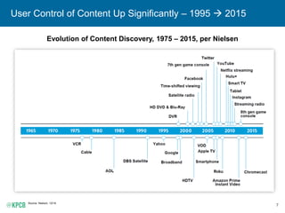 7
User Control of Content Up Significantly – 1995  2015
Evolution of Content Discovery, 1975 – 2015, per Nielsen
Source: ...