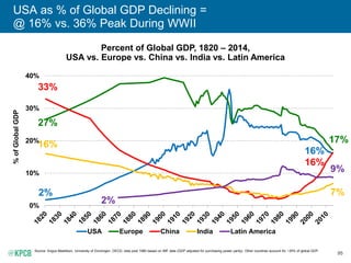 95
USA as % of Global GDP Declining =
@ 16% vs. 36% Peak During WWII
Percent of Global GDP, 1820 – 2014,
USA vs. Europe vs...