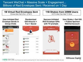 151
Tencent WeChat = Massive Scale + Engagement...
Billions of Red Envelopes Sent / Received on 1 Day
Source: Tencent.
Not...