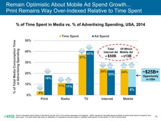 16
Remain Optimistic About Mobile Ad Spend Growth...
Print Remains Way Over-Indexed Relative to Time Spent
% of Time Spent...
