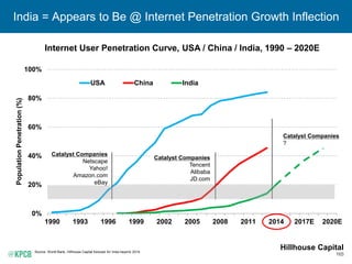 165
India = Appears to Be @ Internet Penetration Growth Inflection
Internet User Penetration Curve, USA / China / India, 1...