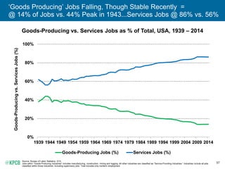 97
‘Goods Producing’ Jobs Falling, Though Stable Recently =
@ 14% of Jobs vs. 44% Peak in 1943...Services Jobs @ 86% vs. 5...