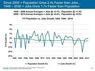 98
Since 2000 = Population Grew 2.4x Faster than Jobs...
1948 – 2000 = Jobs Grew 1.7x Faster than Population
Y/Y Populatio...