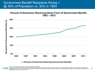 103
Government Benefit Recipients Rising =
@ 50% of Population vs. 30% in 1983
Percent of Americans Receiving Some Form of Government Benefit,
1983 – 2012
Source: U.S. Census Bureau, Survey of Income and Program Participation.
Government benefits include Social Insurance Programs such as Department of Veterans’ Affairs Compensation, Pensions, Educational Assistance, Medicare, Social Security, Unemployment
Compensation Insurance, Workers’ Compensation, Railroad Retirement; and Social Welfare Programs, such as Food Stamps, Free/Reduced-Price Meals, Housing Assistance, Federal and State
Supplemental Security Income, Medicaid, etc.
0%
15%
30%
45%
60%
1983 1987 1991 1995 1999 2003 2007 2011
RecipientsofGovernmentBenefits(%)
Percent of Americans Receiving Government Benefits
 
