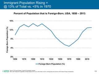 106
Immigrant Population Rising =
@ 13% of Total vs. <5% in 1970
Percent of Population that is Foreign-Born, USA, 1850 – 2013
Source: US Census Bureau, Center for Immigration Studies.
Note: USA Foreign-born population includes anyone who is not a USA citizen at birth, including those who become USA citizens through naturalization.
0%
4%
8%
12%
16%
1850 1870 1890 1910 1930 1950 1970 1990 2010
ForeignBornPopulation(%)
Foreign Born Population (%)
 