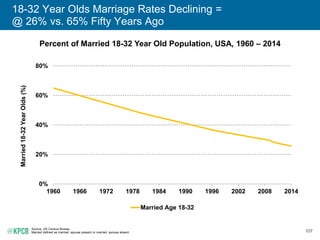 107
18-32 Year Olds Marriage Rates Declining =
@ 26% vs. 65% Fifty Years Ago
Percent of Married 18-32 Year Old Population, USA, 1960 – 2014
Source: US Census Bureau.
Married defined as married, spouse present or married, spouse absent.
0%
20%
40%
60%
80%
1960 1966 1972 1978 1984 1990 1996 2002 2008 2014
Married18-32YearOlds(%)
Married Age 18-32
 