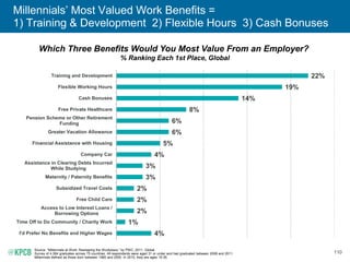 110
Millennials’ Most Valued Work Benefits =
1) Training & Development 2) Flexible Hours 3) Cash Bonuses
Which Three Benefits Would You Most Value From an Employer?
% Ranking Each 1st Place, Global
Source: “Millennials at Work: Reshaping the Workplace,” by PWC, 2011, Global.
Survey of 4,364 graduates across 75 countries. All respondents were aged 31 or under and had graduated between 2008 and 2011.
Millennials defined as those born between 1980 and 2000. In 2015, they are ages 15-35.
4%
1%
2%
2%
2%
3%
3%
4%
5%
6%
6%
8%
14%
19%
22%
I'd Prefer No Benefits and Higher Wages
Time Off to Do Community / Charity Work
Access to Low Interest Loans /
Borrowing Options
Free Child Care
Subsidized Travel Costs
Maternity / Paternity Benefits
Assistance in Clearing Debts Incurred
While Studying
Company Car
Financial Assistance with Housing
Greater Vacation Allowance
Pension Scheme or Other Retirement
Funding
Free Private Healthcare
Cash Bonuses
Flexible Working Hours
Training and Development
 