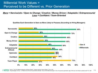 113
Millennial Work Values =
Perceived to be Different vs. Prior Generation
More = Narcissistic / Open to Change / Creative / Money Driven / Adaptable / Entrepreneurial
Less = Confident / Team-Oriented
Qualities Each Generation Is Seen as More Likely to Possess (According to Hiring Managers)
Source: “The 2015 Millennial Majority Workforce Report,” Upwork (formerly Elance-oDesk), 10/14, USA.
Hiring Managers Survey - Q: Please look at this list of personality attributes. Do you think Millennials (age 21-32) or the previous generation (age 33-55) are more likely to possess each? N = 200
27%
46%
50%
55%
60%
65%
66%
72%
80%
73%
54%
50%
45%
40%
35%
34%
28%
20%
0% 10% 20% 30% 40% 50% 60% 70% 80% 90% 100%
Team Player
Confident
Optimistic
Entrepreneurial
Attitude
Adaptable
Money Driven
Creative
Open to Change
Narcissistic
Gen X
Millennials
 
