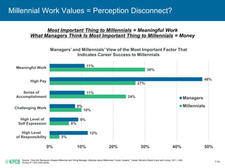 114
Millennial Work Values = Perception Disconnect?
Most Important Thing to Millennials = Meaningful Work
What Managers Think Is Most Important Thing to Millennials = Money
Source: “How the Recession Shaped Millennial and Hiring Manager Attitudes about Millennials’ Future Careers,” Career Advisory Board (Levit and Licina), 2011, USA.
Survey of 1,023 USA adults.
3%
6%
10%
24%
27%
30%
12%
9%
8%
11%
48%
11%
0% 10% 20% 30% 40% 50%
High Level
of Responsibility
High Level of
Self Expression
Challenging Work
Sense of
Accomplishment
High Pay
Meaningful Work
Managers’ and Millennials’ View of the Most Important Factor That
Indicates Career Success to Millennials
Managers
Millennials
 