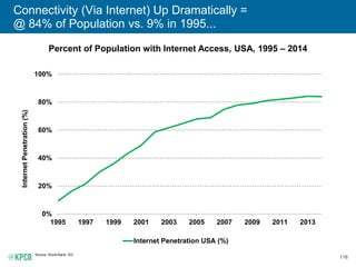 116
Connectivity (Via Internet) Up Dramatically =
@ 84% of Population vs. 9% in 1995...
Percent of Population with Internet Access, USA, 1995 – 2014
Source: World Bank, IDC
0%
20%
40%
60%
80%
100%
1995 1997 1999 2001 2003 2005 2007 2009 2011 2013
InternetPenetration(%)
Internet Penetration USA (%)
 