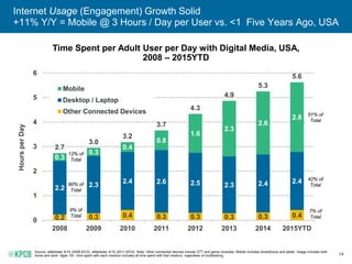 14
Internet Usage (Engagement) Growth Solid
+11% Y/Y = Mobile @ 3 Hours / Day per User vs. <1 Five Years Ago, USA
Time Spent per Adult User per Day with Digital Media, USA,
2008 – 2015YTD
Source: eMarketer 9/14 (2008-2010), eMarketer 4/15 (2011-2015). Note: Other connected devices include OTT and game consoles. Mobile includes smartphone and tablet. Usage includes both
home and work. Ages 18+; time spent with each medium includes all time spent with that medium, regardless of multitasking.
0.2 0.3 0.4 0.3 0.3 0.3 0.3 0.4
2.2 2.3
2.4 2.6 2.5 2.3 2.4 2.4
0.3
0.3
0.4
0.8
1.6
2.3
2.6
2.8
2.7
3.0
3.2
3.7
4.3
4.9
5.3
5.6
0
1
2
3
4
5
6
2008 2009 2010 2011 2012 2013 2014 2015YTD
HoursperDay
Mobile
Desktop / Laptop
Other Connected Devices
42% of
Total
7% of
Total
51% of
Total
80% of
Total
9% of
Total
12% of
Total
 