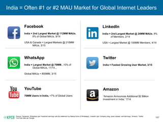 167
India = Often #1 or #2 MAU Market for Global Internet Leaders
Source: Facebook, WhatsApp (per Facebook earnings call and statement by Neeraj Arora of Whatsapp), LinkedIn (per Company blog, press release, and earnings), Amazon, Twitter.
YouTube data per Google.
WhatsApp
India = Largest Market @ 70MM...10% of
Global MAUs, 11/14...
Global MAUs = 800MM, 3/15
Facebook
India = 2nd Largest Market @ 112MM MAUs,
8% of Global MAUs, 9/14
USA & Canada = Largest Markets @ 210MM
MAUs, 3/15
LinkedIn
India = 2nd Largest Market @ 24MM MAUs, 8%
of Members, 2/14
USA = Largest Market @ 100MM Members, 4/14
Twitter
India = Fastest Growing User Market, 3/15
Amazon
“Amazon Announces Additional $2 Billion
Investment in India,” 7/14
YouTube
70MM Users in India, ~7% of Global Users
 