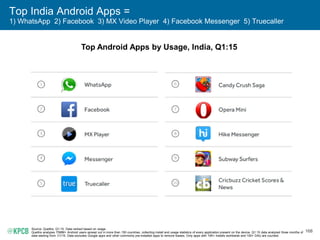 168
Top India Android Apps =
1) WhatsApp 2) Facebook 3) MX Video Player 4) Facebook Messenger 5) Truecaller
Source: Quettra, Q1:15. Data ranked based on usage.
Quettra analyzes 75MM+ Android users spread out in more than 150 countries, collecting install and usage statistics of every application present on the device. Q1:15 data analyzed three months of
data starting from 1/1/15. Data excludes Google apps and other commonly pre-installed apps to remove biases. Only apps with 10K+ installs worldwide and 100+ DAU are counted.
Top Android Apps by Usage, India, Q1:15
 