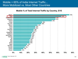 169
Mobile = 65% of India Internet Traffic...
More Mobilized vs. Most Other Countries
Mobile % of Total Internet Traffic by Country, 5/15
Source: Statcounter, 5/15.
11%
14%
15%
17%
19%
22%
22%
22%
23%
24%
25%
25%
26%
27%
28%
30%
30%
33%
38%
39%
52%
57%
57%
65%
76%
0% 10% 20% 30% 40% 50% 60% 70% 80%
Russia
France
Canada
Germany
Egypt
Brazil
USA
Italy
UK
Vietnam
Korea (Rep.)
Argentina
Philippines
Spain
Colombia
Japan
China
Mexico
Iran (I.R.)
Turkey
Poland
Indonesia
South Africa
India
Nigeria
 