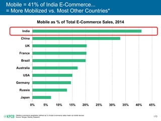 170
Mobile = 41% of India E-Commerce...
= More Mobilized vs. Most Other Countries*
Mobile as % of Total E-Commerce Sales, 2014
*Mobile e-commerce penetration defined as % of total e-commerce sales made via mobile devices.
Source: Morgan Stanley Research.
0% 5% 10% 15% 20% 25% 30% 35% 40% 45%
Japan
Russia
Germany
USA
Australia
Brazil
France
UK
China
India
 