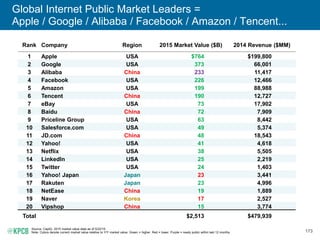 173
Global Internet Public Market Leaders =
Apple / Google / Alibaba / Facebook / Amazon / Tencent...
Source: CapIQ. 2015 market value data as of 5/22/15.
Note: Colors denote current market value relative to Y/Y market value. Green = higher. Red = lower. Purple = newly public within last 12 months.
Rank Company Region 2015 Market Value ($B) 2014 Revenue ($MM)
1 Apple USA $764 $199,800
2 Google USA 373 66,001
3 Alibaba China 233 11,417
4 Facebook USA 226 12,466
5 Amazon USA 199 88,988
6 Tencent China 190 12,727
7 eBay USA 73 17,902
8 Baidu China 72 7,909
9 Priceline Group USA 63 8,442
10 Salesforce.com USA 49 5,374
11 JD.com China 48 18,543
12 Yahoo! USA 41 4,618
13 Netflix USA 38 5,505
14 LinkedIn USA 25 2,219
15 Twitter USA 24 1,403
16 Yahoo! Japan Japan 23 3,441
17 Rakuten Japan 23 4,996
18 NetEase China 19 1,889
19 Naver Korea 17 2,527
20 Vipshop China 15 3,774
Total $2,513 $479,939
 