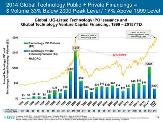 174
$3 $3
$8 $7 $5
$14
$26
$19
$28
$89
$157
$58
$28
$22
$36 $40 $36
$42
$34
$25
$33
$48 $50
$44
$105
$32
$0
$50
$100
$150
$200
Technology IPO Volume
($B)
Technology Private
Financing Volume ($B)
NASDAQ
33% Below
April 24, 2015 =
Technology Market Peak,
NASDAQ @ 5,092
AnnualTechnologyIPOand
TechnologyPrivateFinancingVolume($B)
March 10, 2000 =
NASDAQ @ 5,049
2014 Global Technology Public + Private Financings =
$ Volume 33% Below 2000 Peak Level / 17% Above 1999 Level
Global US-Listed Technology IPO Issuance and
Global Technology Venture Capital Financing, 1990 – 2015YTD
VC Funding per
Company ($MM) $3 $3 $2 $5 $4 $4 $5 $5 $6 $8 $14 $18 $11 $8 $8 $9 $8 $9 $8 $9 $7 $7 $10 $8 $9 $13 $14
*Facebook ($16B IPO) = 75% of 2012 IPO $ value. **Alibaba ($25B IPO) = 69% of 2014 IPO $ value.
Source: Thomson ONE, 2015YTD as of 5/22/15. VC Funding per Company ($MM) calculated as total venture financing per year divided by number of companies receiving venture financing.
Morgan Stanley Equity Capital Markets, 2015YTD as of 05/21/15. All global U.S.-listed technology IPOs over $30MM, data per Dealogic, Bloomberg, & Capital IQ.
 