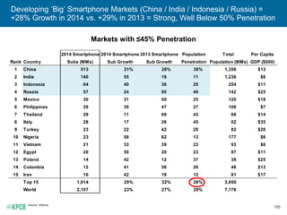 195
Developing ‘Big’ Smartphone Markets (China / India / Indonesia / Russia) =
+28% Growth in 2014 vs. +29% in 2013 = Strong, Well Below 50% Penetration
Markets with ≤45% Penetration
Source: Informa.
2014 Smartphone 2014 Smartphone 2013 Smartphone Population Total Per Capita
Rank Country Subs (MMs) Sub Growth Sub Growth Penetration Population (MMs) GDP ($000)
1 China 513 21% 26% 38% 1,356 $13
2 India 140 55 19 11 1,236 $6
3 Indonesia 64 40 36 25 254 $11
4 Russia 57 24 95 40 142 $25
5 Mexico 30 31 50 25 120 $18
6 Philippines 29 39 47 27 108 $7
7 Thailand 29 11 69 43 68 $14
8 Italy 28 17 26 45 62 $35
9 Turkey 23 22 42 28 82 $20
10 Nigeria 23 58 62 13 177 $6
11 Vietnam 21 33 39 23 93 $6
12 Egypt 20 50 20 23 87 $11
13 Poland 14 42 12 37 38 $25
14 Colombia 12 41 50 26 46 $13
15 Iran 10 42 19 12 81 $17
Top 15 1,014 29% 32% 26% 3,950
World 2,107 23% 27% 29% 7,176
 