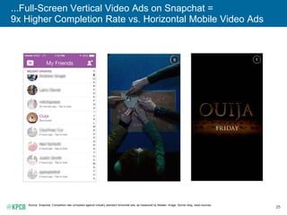 25
...Full-Screen Vertical Video Ads on Snapchat =
9x Higher Completion Rate vs. Horizontal Mobile Video Ads
Source: Snapchat. Completion rate compared against industry standard horizontal ads, as measured by Nielsen. Image: Sprinkr blog, news sources.
 