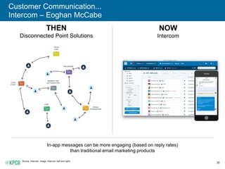 36
Customer Communication...
Intercom – Eoghan McCabe
Source: Intercom. Image: Intercom (left and right).
THEN
Disconnected Point Solutions
NOW
Intercom
In-app messages can be more engaging (based on reply rates)
than traditional email marketing products
 