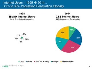 4
Internet Users – 1995  2014...
<1% to 39% Population Penetration Globally
Source: Euromonitor, ITU, US Census.
10%
23%
28%
19%
21%
USA China Asia (ex. China) Europe Rest of World
1995
35MM+ Internet Users
0.6% Population Penetration
2014
2.8B Internet Users
39% Population Penetration
61%
0%
12%
22%
5%
 