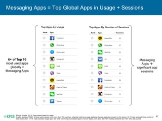 47
Messaging Apps = Top Global Apps in Usage + Sessions
6+ of Top 10
most used apps
globally =
Messaging Apps
Messaging
Apps 
significant app
sessions
Source: Quettra, Q1:15. Data ranked based on usage.
Quettra analyzes 75MM+ Android users spread out in more than 150 countries, collecting install and usage statistics of every application present on the device. Q1:15 data analyzed three months of
data starting from 1/1/15. Data excludes Google apps and other commonly pre-installed apps to remove biases. Only apps with 10K+ installs worldwide and 100+ DAU are counted.
 