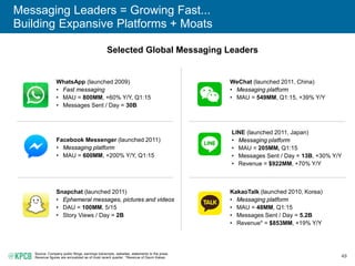 49
Facebook Messenger (launched 2011)
• Messaging platform
• MAU = 600MM, +200% Y/Y, Q1:15
WhatsApp (launched 2009)
• Fast messaging
• MAU = 800MM, +60% Y/Y, Q1:15
• Messages Sent / Day = 30B
Snapchat (launched 2011)
• Ephemeral messages, pictures and videos
• DAU = 100MM, 5/15
• Story Views / Day = 2B
KakaoTalk (launched 2010, Korea)
• Messaging platform
• MAU = 48MM, Q1:15
• Messages Sent / Day = 5.2B
• Revenue* = $853MM, +19% Y/Y
LINE (launched 2011, Japan)
• Messaging platform
• MAU = 205MM, Q1:15
• Messages Sent / Day = 13B, +30% Y/Y
• Revenue = $922MM, +70% Y/Y
WeChat (launched 2011, China)
• Messaging platform
• MAU = 549MM, Q1:15, +39% Y/Y
Messaging Leaders = Growing Fast...
Building Expansive Platforms + Moats
Selected Global Messaging Leaders
Source: Company public filings, earnings transcripts, websites, statements to the press.
Revenue figures are annualized as of most recent quarter. *Revenue of Daum Kakao.
 