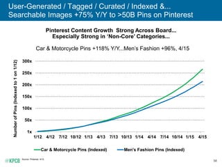 58
User-Generated / Tagged / Curated / Indexed &...
Searchable Images +75% Y/Y to >50B Pins on Pinterest
Pinterest Content Growth Strong Across Board...
Especially Strong in ‘Non-Core’ Categories...
Source: Pinterest, 4/15.
Car & Motorcycle Pins +118% Y/Y...Men’s Fashion +96%, 4/15
1x
50x
100x
150x
200x
250x
300x
1/12 4/12 7/12 10/12 1/13 4/13 7/13 10/13 1/14 4/14 7/14 10/14 1/15 4/15
NumberofPins(Indexedto1on1/12)
Car & Motorcycle Pins (Indexed) Men's Fashion Pins (Indexed)
 
