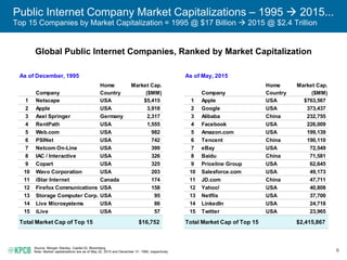 6
Public Internet Company Market Capitalizations – 1995  2015...
Top 15 Companies by Market Capitalization = 1995 @ $17 Billion  2015 @ $2.4 Trillion
Source: Morgan Stanley, Capital IQ, Bloomberg.
Note: Market capitalizations are as of May 22, 2015 and December 31, 1995, respectively
Global Public Internet Companies, Ranked by Market Capitalization
As of December, 1995 As of May, 2015
Home Market Cap. Home Market Cap.
Company Country ($MM) Company Country ($MM)
1 Netscape USA $5,415 1 Apple USA $763,567
2 Apple USA 3,918 2 Google USA 373,437
3 Axel Springer Germany 2,317 3 Alibaba China 232,755
4 RentPath USA 1,555 4 Facebook USA 226,009
5 Web.com USA 982 5 Amazon.com USA 199,139
6 PSINet USA 742 6 Tencent China 190,110
7 Netcom On-Line USA 399 7 eBay USA 72,549
8 IAC / Interactive USA 326 8 Baidu China 71,581
9 Copart USA 325 9 Priceline Group USA 62,645
10 Wavo Corporation USA 203 10 Salesforce.com USA 49,173
11 iStar Internet Canada 174 11 JD.com China 47,711
12 Firefox Communications USA 158 12 Yahoo! USA 40,808
13 Storage Computer Corp. USA 95 13 Netflix USA 37,700
14 Live Microsystems USA 86 14 LinkedIn USA 24,718
15 iLive USA 57 15 Twitter USA 23,965
Total Market Cap of Top 15 $16,752 Total Market Cap of Top 15 $2,415,867
 