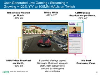 61
User-Generated Live Gaming / Streaming =
Growing +122% Y/Y to 100MM MAUs on Twitch
Source: Twitch, data as of year-end 2014.
16B Minutes Watched
per Month
+33% Y/Y
1.5MM Unique
Broadcasters per Month,
+67% Y/Y
11MM Videos Broadcast
per Month,
+83% Y/Y
1MM Peak
Concurrent Views
Expanded offerings beyond
Gaming to Music and Movies in
2014, from exclusive live
concerts to video game
documentaries
100MM MAUs
+122% Y/Y
 