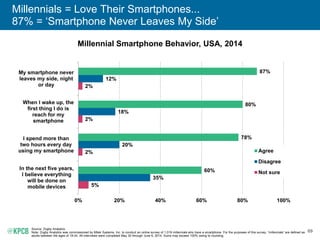 69
Millennials = Love Their Smartphones...
87% = ‘Smartphone Never Leaves My Side’
Millennial Smartphone Behavior, USA, 2014
Source: Zogby Analytics.
Note: Zogby Analytics was commissioned by Mitek Systems, Inc. to conduct an online survey of 1,019 millennials who have a smartphone. For the purposes of this survey, “millennials” are defined as
adults between the ages of 18-34. All interviews were completed May 30 through June 6, 2014. Sums may exceed 100% owing to rounding.
5%
2%
2%
2%
35%
20%
18%
12%
60%
78%
80%
87%
0% 20% 40% 60% 80% 100%
In the next five years,
I believe everything
will be done on
mobile devices
I spend more than
two hours every day
using my smartphone
When I wake up, the
first thing I do is
reach for my
smartphone
My smartphone never
leaves my side, night
or day
Agree
Disagree
Not sure
 