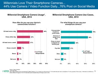 70
Millennials Love Their Smartphone Cameras...
44% Use Camera / Video Function Daily...76% Post on Social Media
Millennial Smartphone Camera Use Cases,
USA, 2014
For what things do you use your
smartphone camera?
Source: Zogby Analytics.
*18-24 year olds.
Note: Zogby Analytics was commissioned by Mitek Systems, Inc. to conduct an online survey of 1,019 millennials who have a smartphone. For the purposes of this survey, “millennials” are defined as
adults between the ages of 18-34. All interviews were completed May 30 through June 6, 2014.
6%
6%
21%
34%
66%
76%
0% 20% 40% 60% 80%
Not sure
Other
Pay bills
Photo of check
to deposit via
banking app
Pictures of
things to do
later
Pictures/video
to post on
social media
% of Total
Respondents
3%
2%
7%
21%
22%
44%
0% 10% 20% 30% 40% 50%
Not sure
Never
Once a month
At least once a week
Every other day
At least once a day
% of Total
Respondents
Millennial Smartphone Camera Usage*,
USA, 2014
How often do you use your device’s
camera/video function?
 