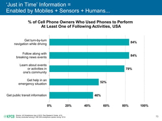 73
‘Just in Time’ Information =
Enabled by Mobiles + Sensors + Humans...
% of Cell Phone Owners Who Used Phones to Perform
At Least One of Following Activities, USA
46%
52%
79%
84%
84%
0% 20% 40% 60% 80% 100%
Get public transit information
Get help in an
emergency situation
Learn about events
or activities in
one's community
Follow along with
breaking news events
Get turn-by-turn
navigation while driving
Source: US Smartphone Use in 2015, Pew Research Center, 4/15.
Survey conducted among 2,188 USA smartphone owners during 10/14.
 