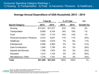 76
Consumer Spending Category Rankings =
1) Housing 2) Transportation 3) Food 4) Insurance / Pensions 5) Healthcare...
Average Annual Expenditure of USA Household, 2013 – 2014
Source: U.S. Bureau of Labor Statistics, Consumer Expenditure Survey.
Survey results based on mid-year 2014 and 2013 data.
Pension / Personal Insurance includes deductions for private retirement accounts, social security, and life insurance.
Healthcare costs include healthcare insurance, drugs, out-of-pocket medical expenses, etc.
Total ($) % of Total Y/Y
Spend Category 2013 2014 2013 2014 Growth (%)
Housing $17,041 $17,377 33% 33% 2%
Transportation 8,999 9,104 18% 18% 1%
Food 7,047 7,115 14% 14% 1%
Personal Insurance / Pensions 5,573 5,551 11% 11% (0%)
Healthcare 3,520 3,919 7% 8% 11%
Entertainment 2,586 2,560 5% 5% (1%)
Cash Contributions 1,949 1,790 4% 3% (8%)
Apparel and Services 1,706 1,674 3% 3% (2%)
Education 1,212 1,143 2% 2% (6%)
Miscellaneous / Other 1,776 1,701 3% 3% (4%)
Total $51,409 $51,934 100% 100% 1%
 