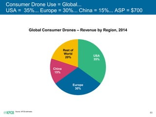 83
Consumer Drone Use = Global...
USA = 35%... Europe = 30%... China = 15%... ASP = $700
Global Consumer Drones – Revenue by Region, 2014
Source: KPCB estimates.
USA
35%
Europe
30%
China
15%
Rest of
World
20%
 