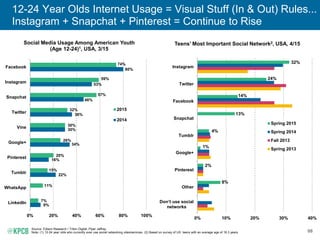68
12-24 Year Olds Internet Usage = Visual Stuff (In & Out) Rules...
Instagram + Snapchat + Pinterest = Continue to Rise
S...