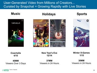 59
User-Generated Video from Millions of Creators...
Curated by Snapchat = Growing Rapidly with Live Stories
Source: Snapc...