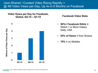 60
User-Shared / Curated Video Rising Rapidly =
@ 4B Video Views per Day, Up 4x in 6 Months on Facebook
Source: Facebook. ...