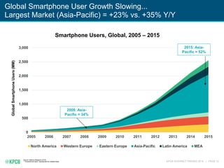 KPCB INTERNET TRENDS 2016 | PAGE 10
Global Smartphone User Growth Slowing...
Largest Market (Asia-Pacific) = +23% vs. +35% Y/Y
Source: Nakono Research (2/16).
* “Smartphone Users” represented by installed base.
Smartphone Users, Global, 2005 – 2015
0
500
1,000
1,500
2,000
2,500
3,000
2005 2006 2007 2008 2009 2010 2011 2012 2013 2014 2015
North America Western Europe Eastern Europe Asia-Pacific Latin America MEA
2015: Asia-
Pacific = 52%
2008: Asia-
Pacific = 34%
GlobalSmartphoneUsers(MM)
 