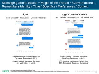 KPCB INTERNET TRENDS 2016 | PAGE
104
Messaging Secret Sauce = Magic of the Thread = Conversational...
Remembers Identity / Time / Specifics / Preferences / Context
Source: “Digital Transformation for Telecom Operators,” by Deloitte, 2016. Wired.
The Commissioner for Complaints for Telecommunications Services (CCTS) reported a 65 per cent decrease in customer complaints between 8/15 and 1/16 compared to the previous six months
Rogers Communications
Ask Questions / Update Account / Set Up New Plan
Hyatt
Check Availability / Reservations / Order Room Service
Started Offering Customer Service on
Facebook Messenger in 12/15
65% Increase in Customer Satisfaction
65% Decrease in Customer Complaints
Started Offering Customer Service on
Facebook Messenger in 11/15
+20x Increase in Messages Received
by Hyatt Within ~1 Month
 