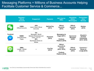 KPCB INTERNET TRENDS 2016 | PAGE
105
Business /
Official
Accounts
Engagement Payments
B2C Chat for
SMEs
Advertising
(Within
Messengers)
Partnerships /
Other
Services
10MM+
Official Accounts
~80%
Users Follow Official
Accounts
WeChat Pay
(2013)
Official
Accounts
(2012)
Official
Accounts
(2012)
Weidian
(2014)
50MM+
Small Business
Pages
1B+
Messages / Month
Between Businesses and
Users, +2x Y/Y
80%
Businesses Active on
Mobile
Payments
(2015)
Messaging via
Pages (2011)
Chatbots
Platform (2016)
Sponsored
Messages
(2016)
Shopify &
Zendesk
Partnership
(2015 / 2016)
2MM+
Line@ + Official
Accounts
--
Line Pay
(2014)
Official
Accounts &
Line @
(2012 / 2015)
Chatbots
Platform (2016)
Official
Accounts
(2012)
Commerce /
Stores on
Line@ (2016)
Messaging Platforms = Millions of Business Accounts Helping
Facilitate Customer Service & Commerce...
Source: WeChat, Line, Facebook Messenger, various press releases, “WeChat’s Impact: A Report on WeChat Platform Data,” by Grata (2/15)
Facebook
 