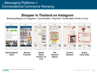 KPCB INTERNET TRENDS 2016 | PAGE
106
...Messaging Platforms =
Conversational Commerce Ramping
Source: Commerce + Mobile: Evolution of New Business Models in SEA, 7/15.
Visit Instagram
Shop
Browse
Products
Inquire
About
Product via
Line
Get
Payment
Details
Confirm
Payment
Ship &
Track Order
Shopper in Thailand on Instagram
Browsing Begins on Instagram...Conversation / Payment / Confirmation Ends on Line
 