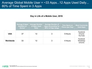 KPCB INTERNET TRENDS 2016 | PAGE
109
Average Global Mobile User = ~33 Apps...12 Apps Used Daily...
80% of Time Spent in 3 Apps
Source: SimilarWeb, 5/16.
*Apps installed does not include pre-installed apps. Most commonly used apps includes preloads.
Day in Life of a Mobile User, 2016
Average # Apps
Installed on
Device*
Average Number
of Apps Used
Daily
Average Number of
Apps Accounting for
80%+ of App Usage
Time Spent on
Phone (per Day)
Most Commonly
Used Apps
USA 37 12 3 5 Hours
Facebook
Chrome
YouTube
Worldwide 33 12 3 4 Hours
Facebook
WhatsApp
Chrome
 