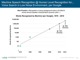 KPCB INTERNET TRENDS 2016 | PAGE
118
Machine Speech Recognition @ Human Level Recognition for...
Voice Search in Low Noise Environment, per Google
Source: Johan Schalkwyk, Voice Technology and Research Lead, Google
Note: For the English language.
Next Frontier = Recognition in heavy background noise in far-field &
across diverse speaker characteristics (accents, pitch...)
Words Recognized by Machine (per Google), 1970 – 2016
1
10
100
1,000
10,000
100,000
1,000,000
10,000,000
1970 1980 1990 2000 2010
WordsRecognizedbyMachine
2016
@ ~70%
accuracy
@ ~90%
accuracy
 