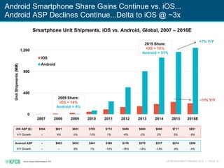 KPCB INTERNET TRENDS 2016 | PAGE 12
Android Smartphone Share Gains Continue vs. iOS...
Android ASP Declines Continue...Delta to iOS @ ~3x
Source: Morgan Stanley Research, 5/16.
0
400
800
1,200
2007 2008 2009 2010 2011 2012 2013 2014 2015 2016E
UnitShipments(MM)
iOS
Android
Smartphone Unit Shipments, iOS vs. Android, Global, 2007 – 2016E
-11% Y/Y
+7% Y/Y
2009 Share:
iOS = 14%
Android = 4%
2015 Share:
iOS = 16%
Android = 81%
iOS ASP ($) $594 $621 $623 $703 $712 $686 $669 $680 $717 $651
Y/Y Growth – 4% 0% 13% 1% -4% -2% 2% 5% -9%
Android ASP – $403 $435 $441 $380 $318 $272 $237 $216 $208
Y/Y Growth – – 8% 1% -14% -16% -15% -13% -8% -4%
 