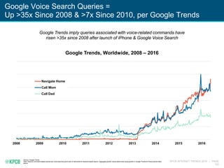 KPCB INTERNET TRENDS 2016 | PAGE
122
Google Voice Search Queries =
Up >35x Since 2008 & >7x Since 2010, per Google Trends
Source: Google Trends
Note: Assume command-based queries are voice searches given lack of relevance for keyword-based search. Aggregate growth values determined using growth in Google Trends for three queries listed
above.
Google Trends imply queries associated with voice-related commands have
risen >35x since 2008 after launch of iPhone & Google Voice Search
2008 2009 2010 2011 2012 2013 2014 2015 2016
Navigate Home
Call Mom
Call Dad
Google Trends, Worldwide, 2008 – 2016
 