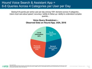 KPCB INTERNET TRENDS 2016 | PAGE
124
Hound Voice Search & Assistant App =
6-8 Queries Across 4 Categories per User per Day
Source: SoundHound
Note: Based on most recent 30-days of user activity. Local information refers to queries about weather, restaurants, hotels, maps and navigation. Fun & entertainment refers to queries about music, movies,
games, etc. General information refers to queries about facts, dictionary, sports, stocks, mortgages, nutrition, etc. Personal assistant refers to queries and commands about phone / communications, Uber
and transportation, flight status, calendars, timers, alarms, etc.
Seeing 6-8 queries per active user per day among 100+ domains across 4 categories...
Users most care about speed / accuracy / ability to follow up / ability to understand complex
queries...
Fun &
Entertainment
21%
General
Information
30%
Personal
Assistant
27%
Local
Information
22%
Voice Query Breakdown –
Observed Data on Hound App, USA, 2016
 